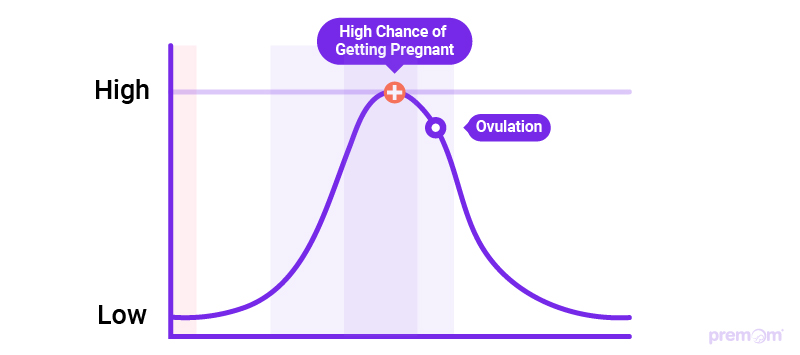 Luteinizing hormone (LH) curve chart showing peak time for pregnancy